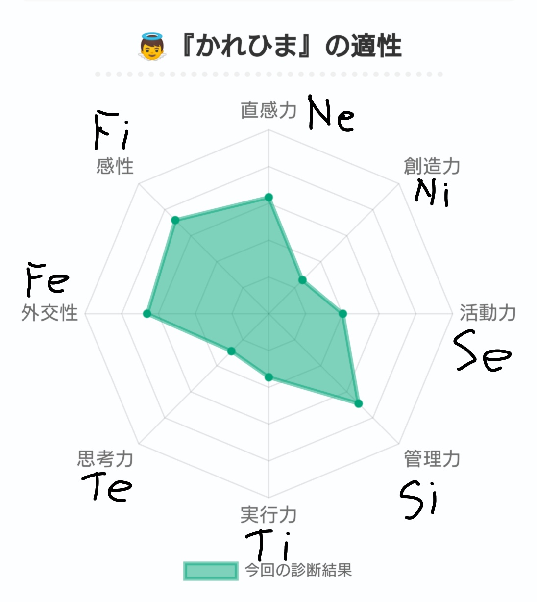 かれひま 16test診断のレーダーチャートは 心理機能に当てはめるとこんな感じかなと思いました 知覚 P 型に見えてもisfjになる理由も分かりますね