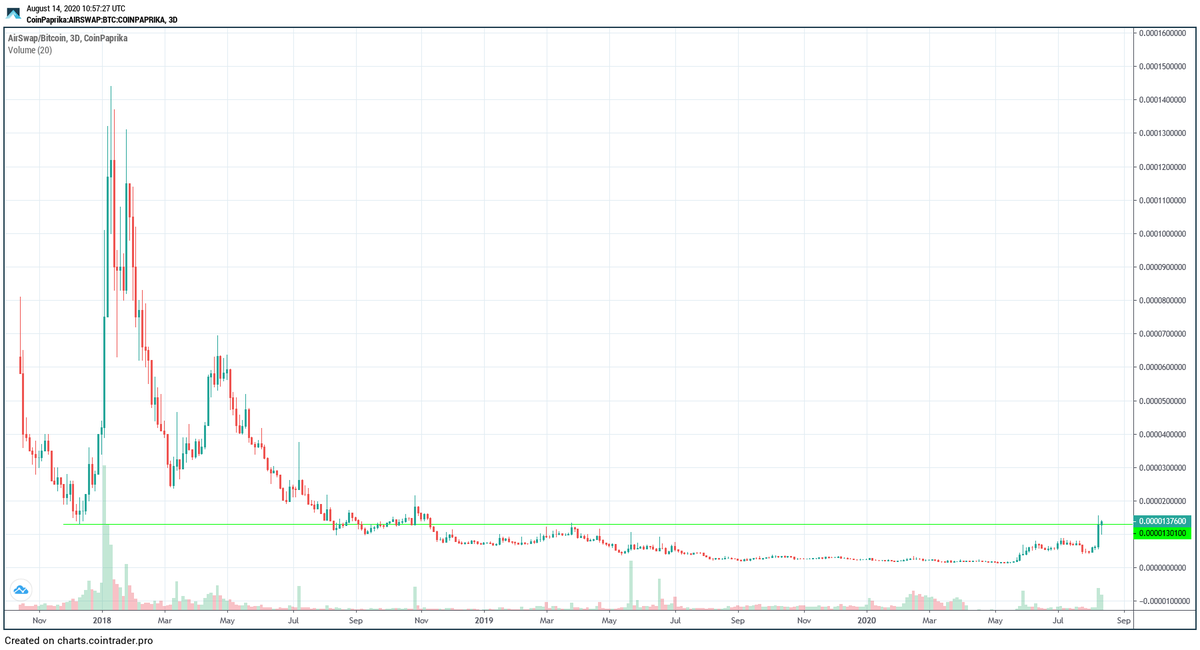 Without wanting to end up massively shill the fuck out of this like  $RUNE, here's the last  $AST post hopefully in a while lol Will be updating this thread.We're above 1300, the most important level on the chart. Also don't be a retard, this has no liquidity. Manage your risk