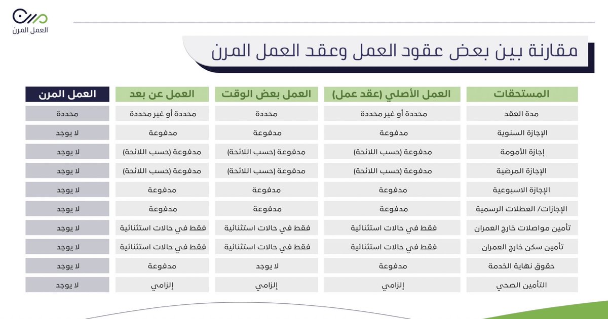 RiadhAlhumaidan's tweet photo. فرصة للجميع لزيادة الدخل وخصوصا لمن هم في مقتبل العمر ولديه مهارات خاصة وشغف 

شمروا عن سواعدكم واستفيدوا من مهاراتكم 

#العمل_المرن

🌎🌍 https://t.co/fRyLjDWzpx