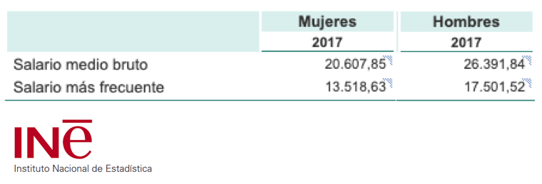 genisroca's tweet photo. Sou brut anual mig d'una persona a Espanya:
Si ets home, 26.391€
Si ets dona, 20.607€. Un 21,9% menys.

Sou brut anual més habitual d'una persona a Espanya:
Si ets home, 17.501€
Si ets dona, 13.518€. Un 22,7% menys.
 
Dades de l'INE
https://t.co/zHJbjGBwK9 https://t.co/4A4iFpLeJ0