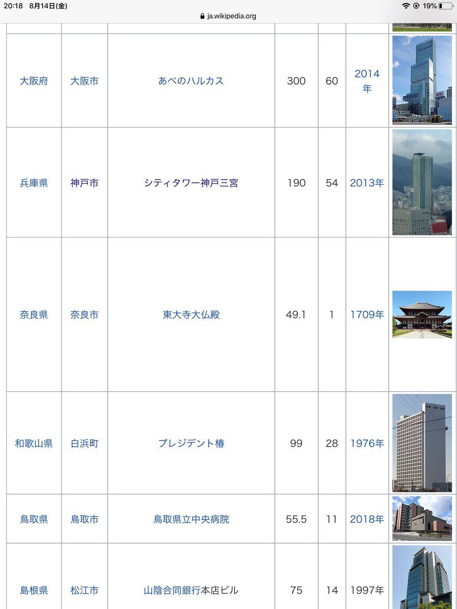 Wikipedia記事 各都道府県で最も高いビルの一覧 奈良県だけ 木造 築311年 一階建て と格が違って良すぎる Togetter