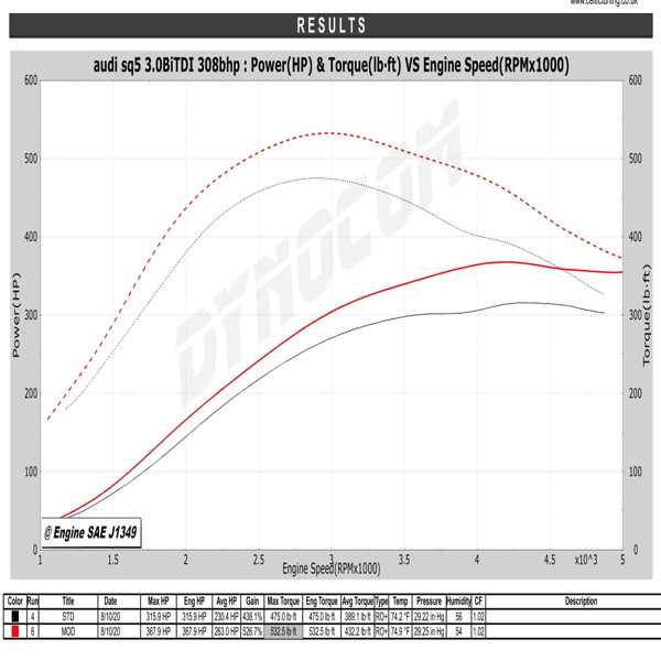 CelticTuning's tweet photo. AUDI SQ5 3.0 Bi-TDI

An MY2015 SQ5 in on the dyno…. Making solid gains as always from the V6 TDi engine.

Stock Dyno Power = 315bhp &amp; 475lbft
Stage 1 Tune = 367bhp &amp; 532lbft
Peak Gains +52bhp &amp; +57lbft

#celtictuning #audi #car https://t.co/q6O7kzIrMm