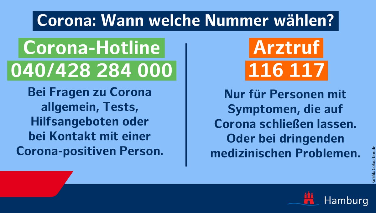 Bei Fragen zu Corona, zu Testmöglichkeiten oder wenn ein Kontakt zu einer positiv getesteten Person bestand, bitte in Hamburg immer die Corona-Hotline 428 284 000 anrufen. Den Arztruf nur bei Corona-typischen Symptomen oder dringenden medizinischen Problemen wählen. #CoronaHH