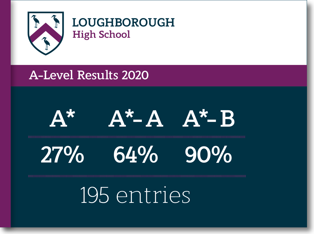 LboroHigh's tweet photo. We are so pleased for our Year 13 students who have achieved excellent A Level results. Well done! #resultsday2020 @GSAUK @ISC_schools https://t.co/dqnLrdVRTt