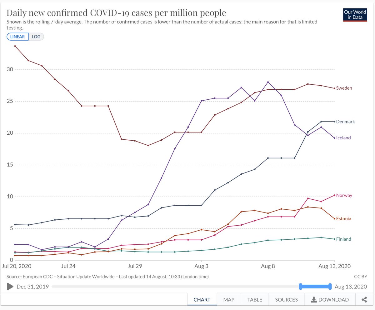 Number of diagnosed Covid-19 cases have increased somewhat lately in those countries I follow, but still at quite low levels. 3/5 https://ourworldindata.org/coronavirus-data-explorer?time=2020-07-20..latest&casesMetric=true&interval=smoothed&perCapita=true&smoothing=7&country=SWE~NOR~FIN~EST~ISL~DNK&pickerMetric=location&pickerSort=asc