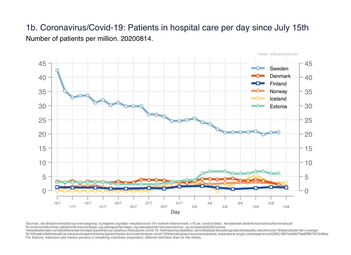 Use of care and mortality due to corona/Covid-19 in Finland, Sweden, Norway, Denmark, Iceland, Estonia; data from 14.8.Thread. (English).Fig 1a-d. Number of persons in intensive and hospital care per day. 1/5