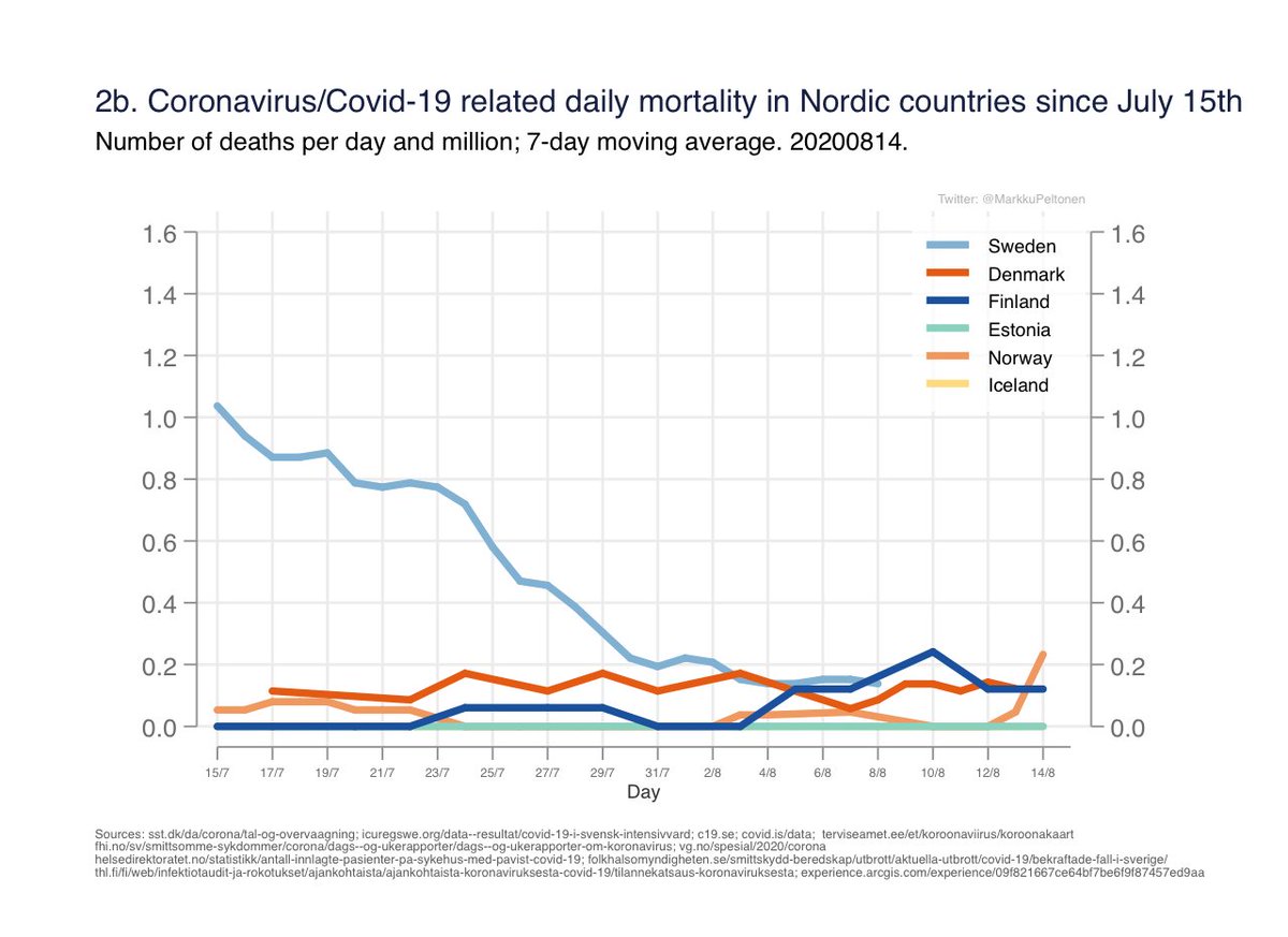 Fig 2a-b. Number of deaths per day (moving average). The numbers on deaths/hospitalization are very low so few persons make a difference. 2/5