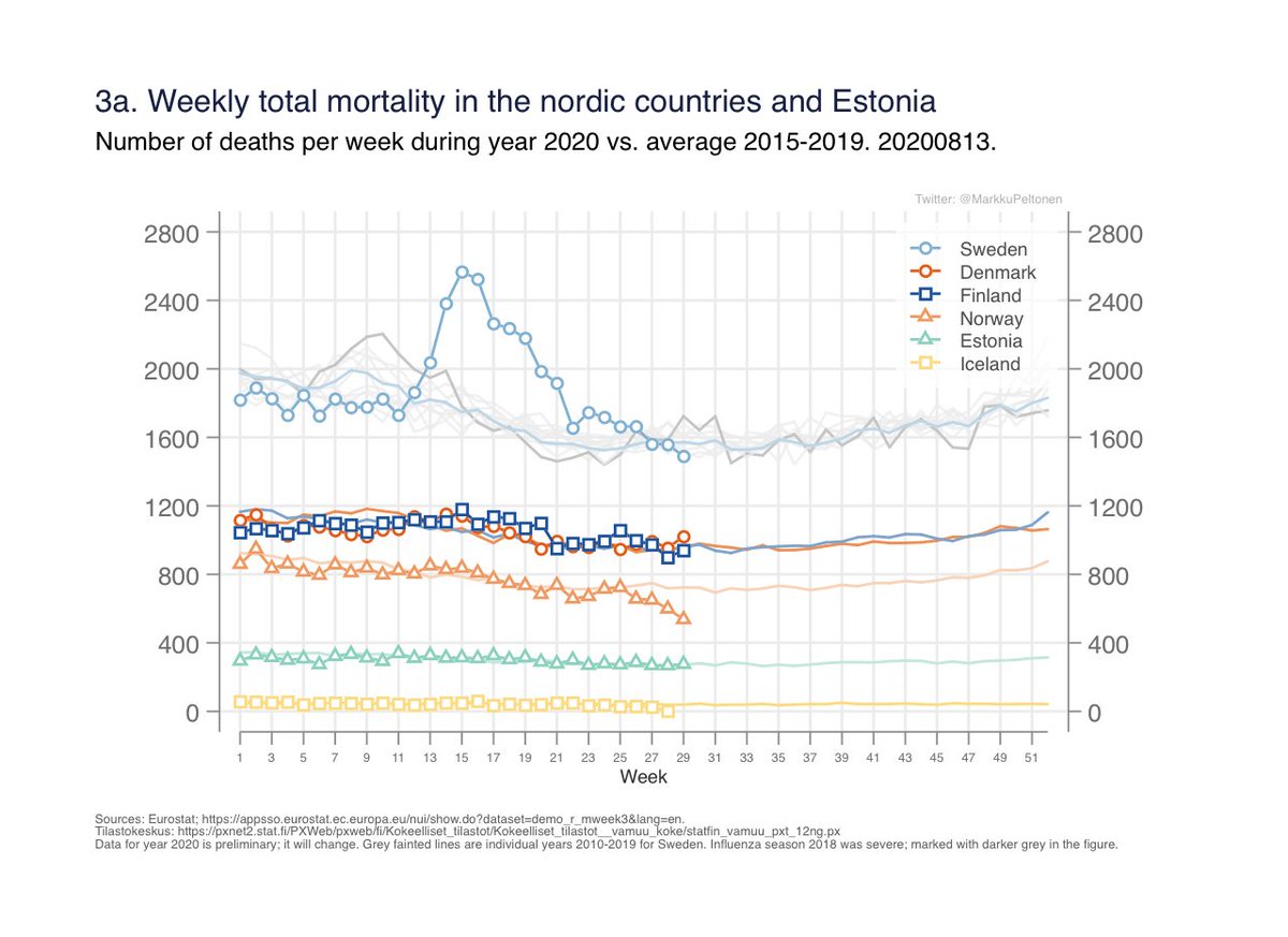 Fig 3a-b. Weekly total mortality in different countries early 2020 as compared to previous years + weekly cumulative deaths.Not sure if data for Norway correct, delays?Interesting here is to see if Sweden go below the historical average from now on? 3/5