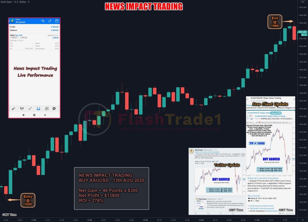MichaelLeask4's tweet photo. CHART/PERFORMANCE UPDATE
#BUY_XAUUSD | #13AUG2020
▪️Lvrg=1:500|Cptl=$5000/Script|Lot=3
▪️Entry: 1920 | Exit: 1966 | Profit: 46 Points
▪️Profit: 46x$300 (3Lot) = $13800
▪️ROI = 276%
Get Greater Gold Gain with News Impact Trading
#forex #forexearning #forexearnings #forexearn https://t.co/CALIzJ5kzb