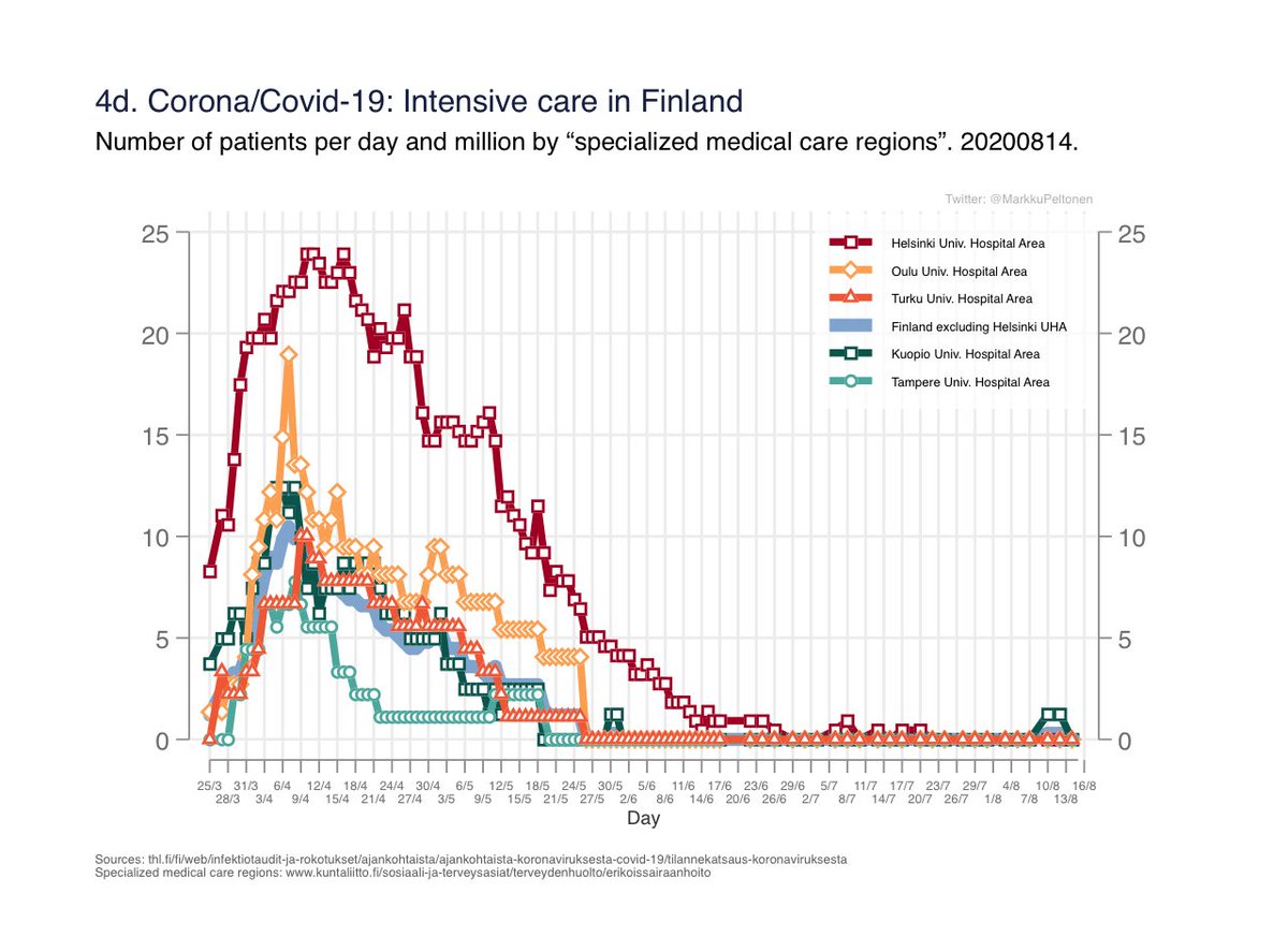 Fig 4a-d. Geographical differences within Finland: Nr of persons in care/day and daily verified diagnoses by the five “specialised medical care regions”.Feels still critical but might be contained for now?5/5