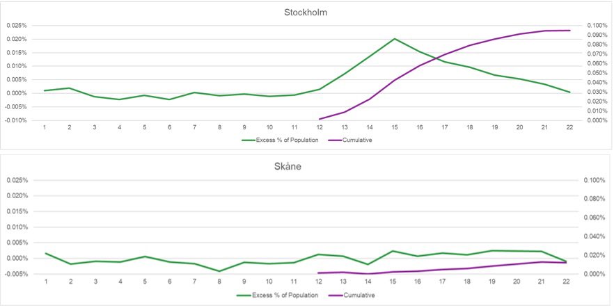 Sweden’s only mistake was to return sick care home residents and to respond late to care home deaths, that mistake can be read from the difference between Stockholm&Skane. Still, Sweden (Tegnell) was the only country to apologize for this mistake.