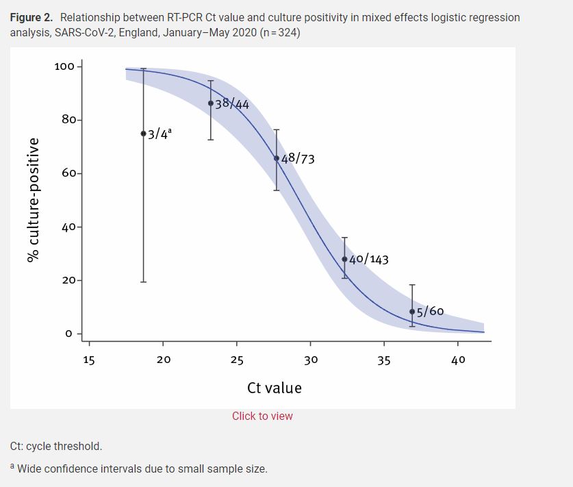Eurosurveillanc's tweet image. Relationship between RT-PCR #CycleThreshold value and culture positivity in mixed effects #LogisticRegression analysis, #SARSCoV2, #England, January–May 2020 (n = 324) ow.ly/ISqK50AYE6r

#Coronavirus #COVID19 #Infectiousness #ViralLoad #Symptomatic #Asymptomatic