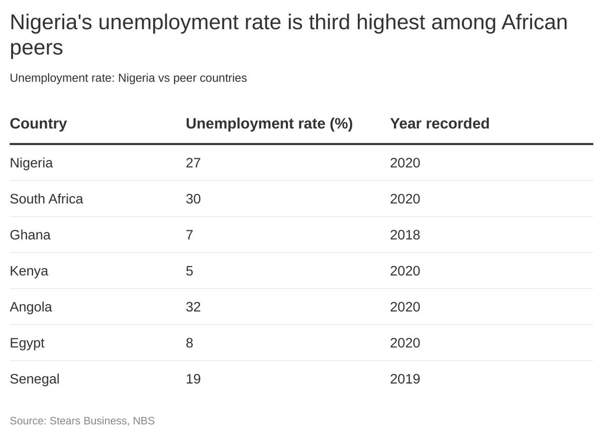 In the table, you can see that Nigeria is doing better than the likes of South Africa and Angola, but much worse than Ghana and Egypt.4/25