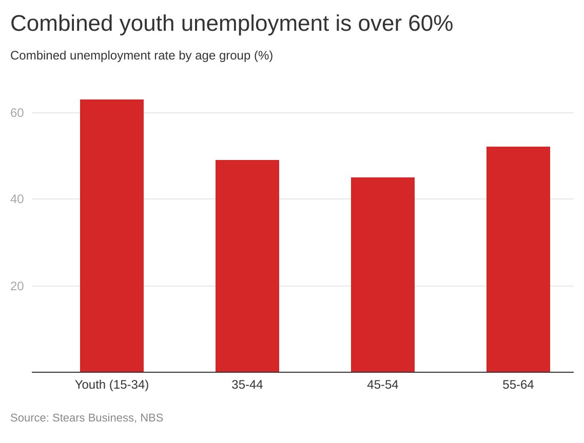 Now, let’s see which groups are worse off. The usual suspects come up here.Nigeria’s youth are worse off than any other age group. The combined unemployment of the youth population has gone from 55% in Q3’2018 to 63% in Q2’2020. 11/25