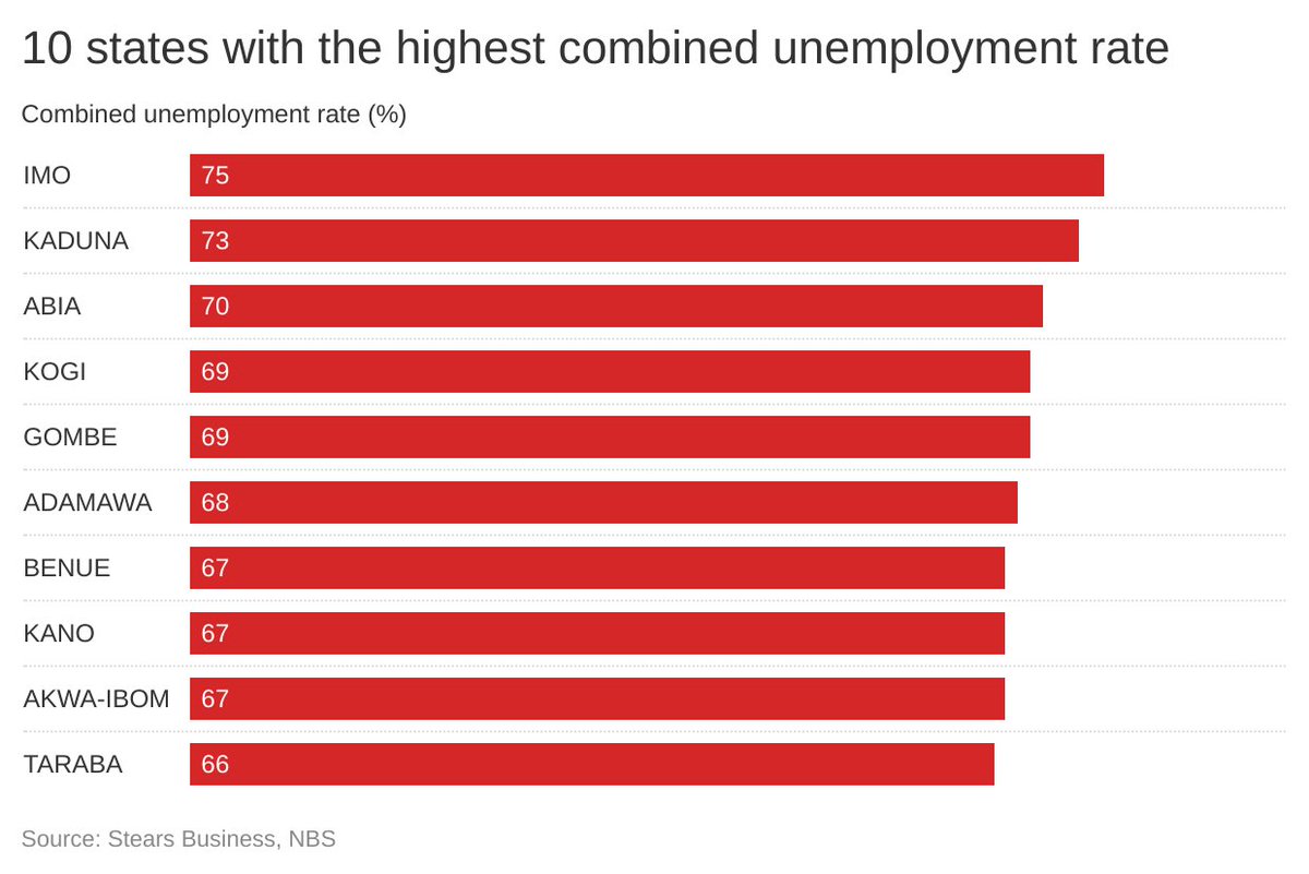 Meanwhile, you can see the combined unemployment rate across states. Incredibly, only 1 in 4 people in the Imo State labour force have a full-time job. Most of the state is basically unemployed. 18/25