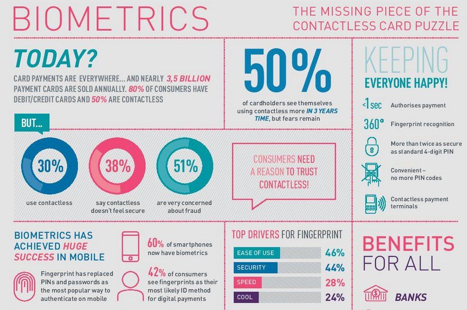 #Infographic: #cardfraud – is #biometrics the missing piece of the puzzle? 

RT @FinTech_Futures 

#fintech #privacy #marketing #bigdata #payments #risk #Paymentsecurity #Payments #BankingTechnology #Fintech #Finance #CyberSecurity #Cyberattack #DigitalTransformation