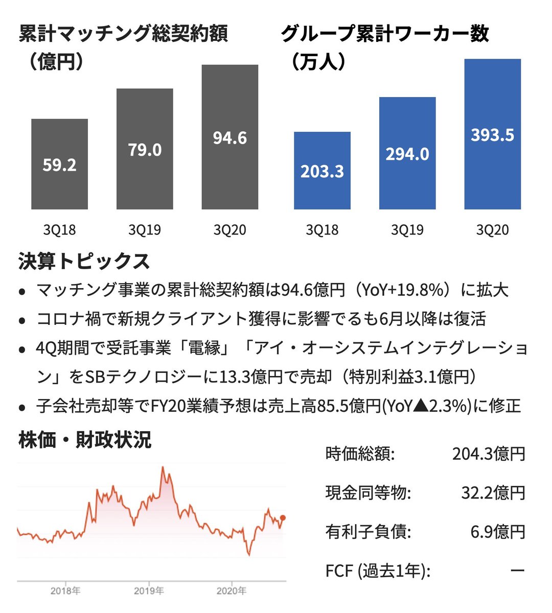 ট ইট র Strainer ストレイナー クラウドワークス 3q20決算 マッチング事業の総契約額94 6億円 Yoy 19 8 コロナ禍で新規クライアント獲得に影響出るも6月以降は復活 4q期間で受託事業2社をsbテクノロジーに13 3億円で売却 売上高 70 7億円 Yoy