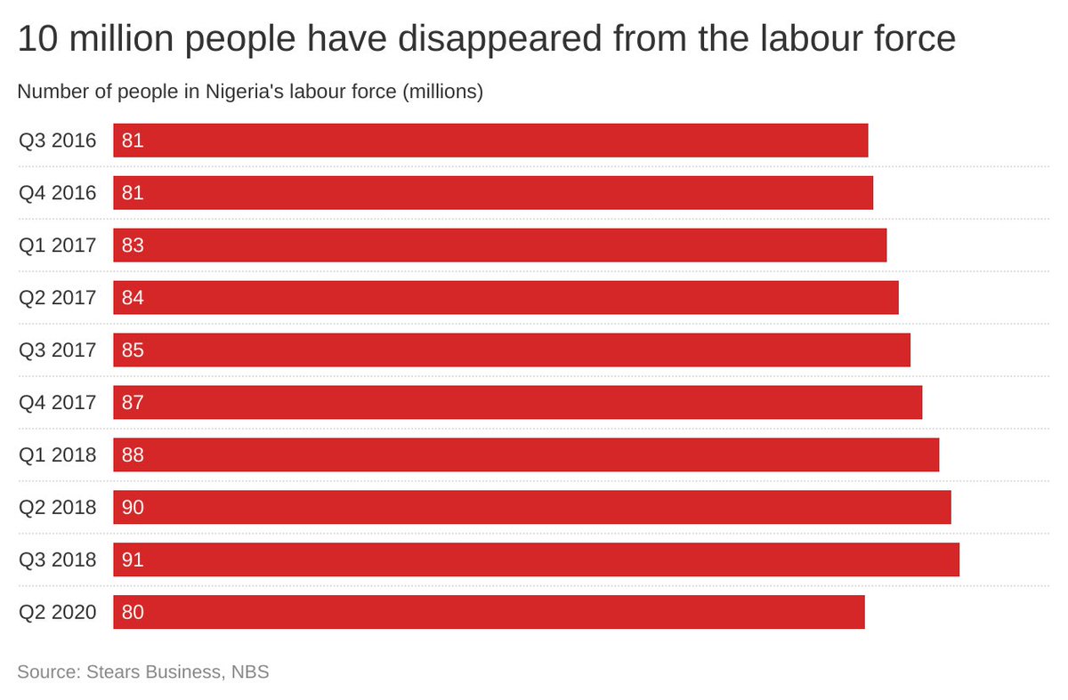10 million people have disappeared from the labour force in 2 years! You can see from the graphic below that this is not normal: we are now back at 2016 labour force levels.3/12