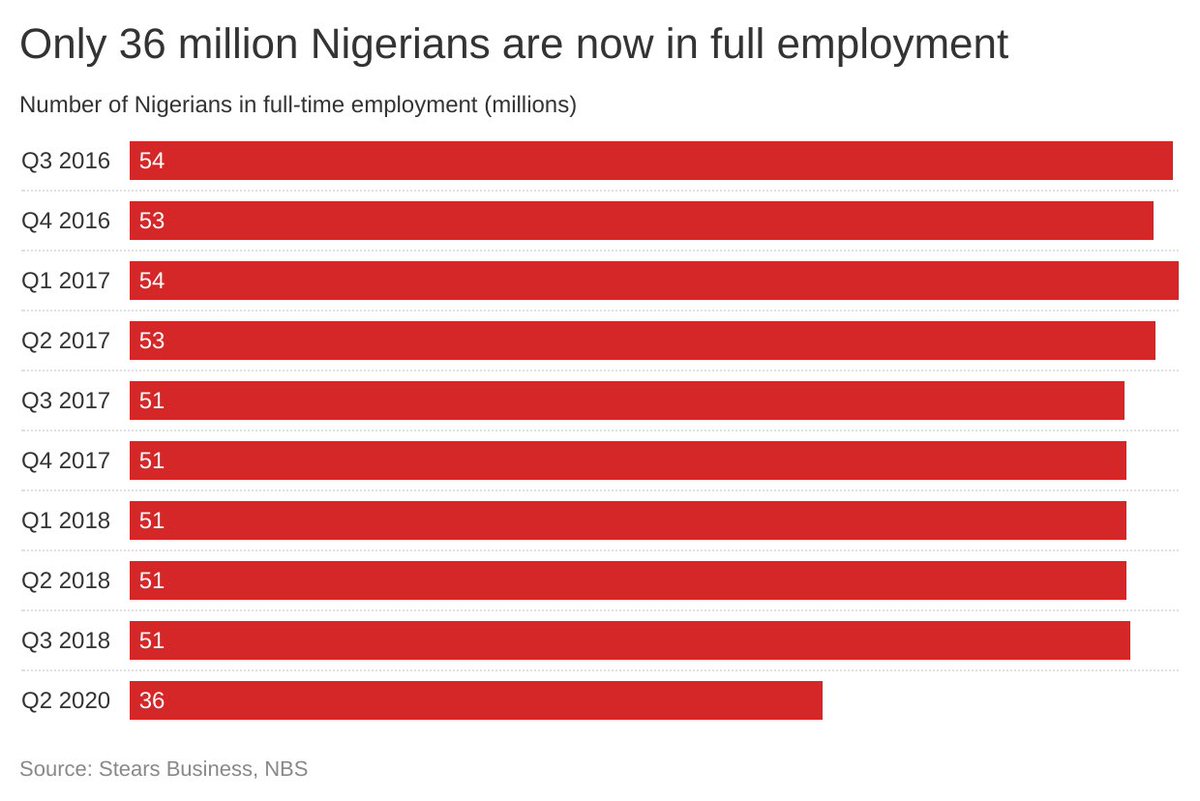 You can see that the number of people in full employment in Nigeria has fallen sharply between 2018 and 2020. 5/12