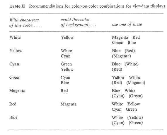 h/t here to  @jbcarmody. In 1982 Margaret Bruce tested a variety of combinations of teletext fonts and backgrounds (so on a commercial TV), and found that yellow on blue worked particularly well. (that being said, many colors did, including red on cyan).