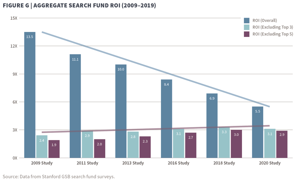 Acquisition rates appear to be going down. Historically 67% of searchers acquire a business, but this appears to be closer to ~60% in the last several years. Returns for those that do buy a business though remain very good.