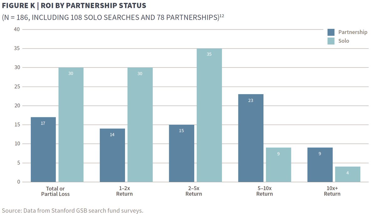 While the majority of search funds are raised by one person, partnerships have accounted for most of the best outcomes.