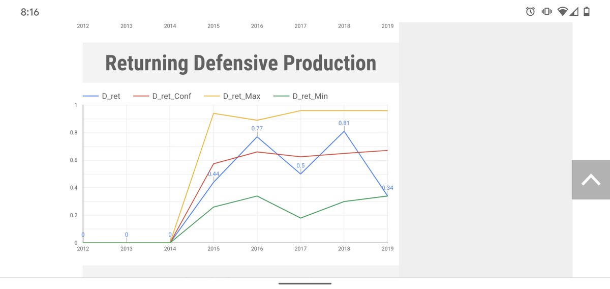 Washington's recruiting has been on a very solid trend upward and they handled their production losses on defense incredibly well last season, better than '17, and we really like how that bodes. The offense has a big challenge there this season.