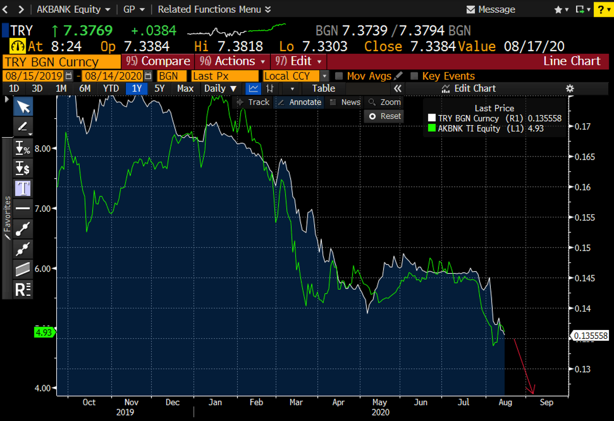 3/Turkish Lira  $TRY is on verge of a significant devaluation, which in turn will be very negative for Turkish equities including banks.