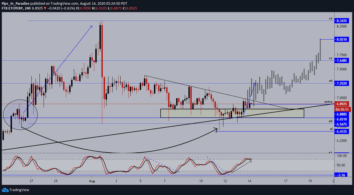 12.)  #EthereumClassic  #ETC  $ETCUSD- 4hour: price moving slow, but it's moving. looks like we are retesting our major support on the smaller timeframes before continuing to the upside. momentum remains in favor of the bulls