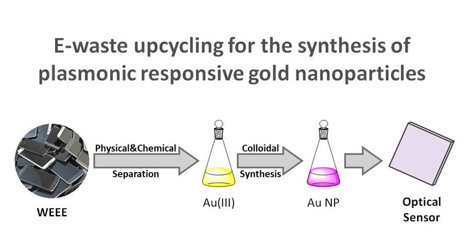 dr_kuato's tweet photo. Nano ambiental con @Vic_Oestreicher y otros talentosos colegas de @insunsam @CNEA_Arg y la empresa #TECSAN. Reciclamos basura electrónica y la convertimos en nanopartículas de Au, un producto de alto valor agregado y de uso en sensores. Pasen y vean https://t.co/IDunbdWO3S @radpc https://t.co/7eYE9SBAct