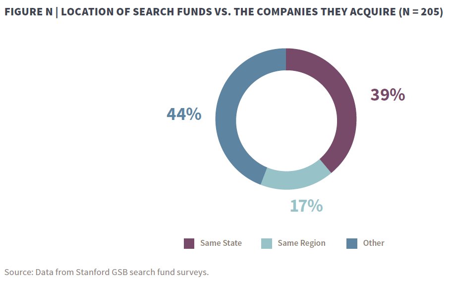 Search acquisitions are concentrated on the coasts and big cities (where most recent MBA graduates want to live) and in the area near where the searcher spent their time searching.