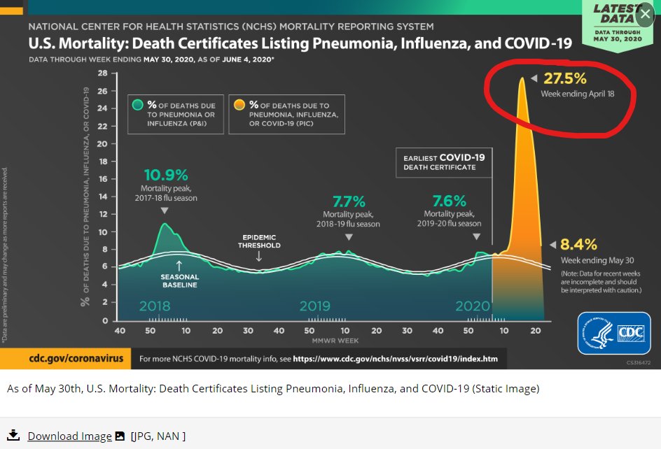 Let's go ahead a maginify that a little more so we can see whats's up.The "Latest" were based on May 30th and June 20th.6-10 weeks ago.Convient how the last date on the mortality slide is April 18th. After that it was dropping. Why hide that?
