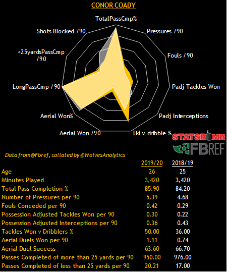 Onto the defenders. Captain Conor Coady has been similarly consistent – he doesn’t actually do much defending, but is good when he does. Interestingly, his shots blocked has fallen – this might be intentional given how many goals we conceded through his legs last season.
