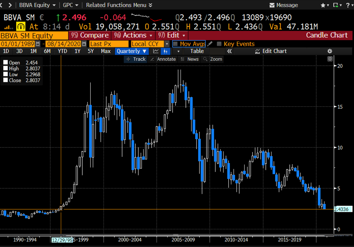 5/ Spanish banks have exposure to Turkish banks and the Turkish economy. Spanish banks are zombie banks and are only alive due to ECB actions. BBVA has significant exposure to Turkey and even before a TRY crisis escalates, its stock price is already back to 1995 levels.