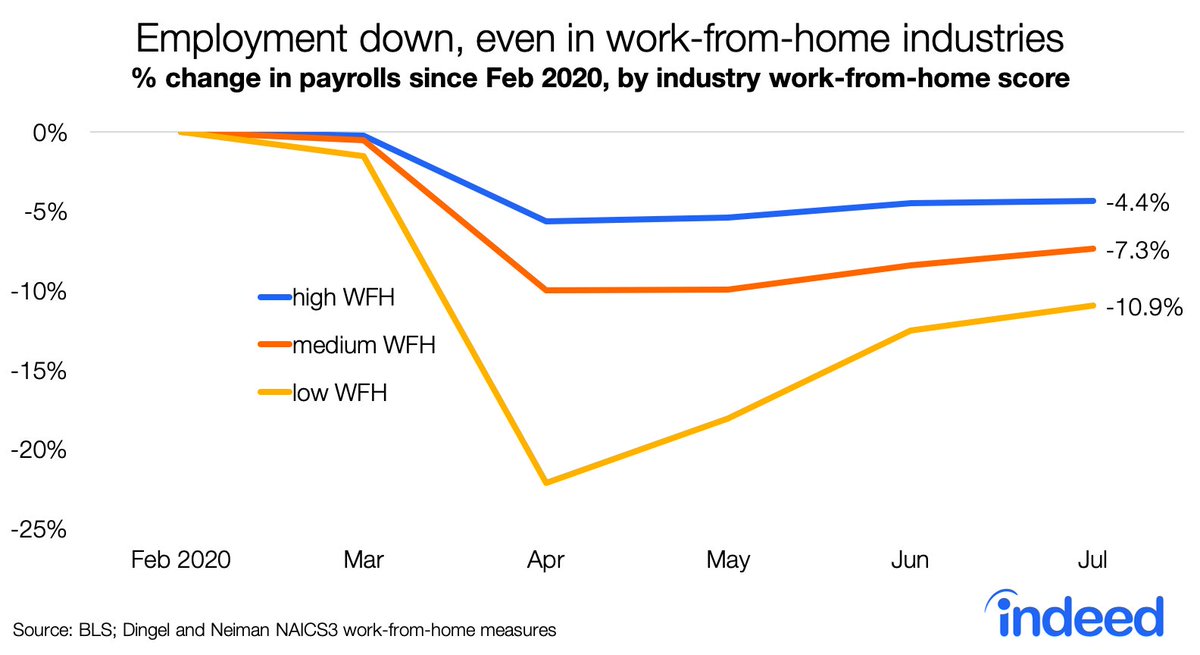 Employment is down significantly even in the industries that should be more immune. Job losses in work-from-home industries like tech, finance, and professional services are steeper than in the Great Recession.2/