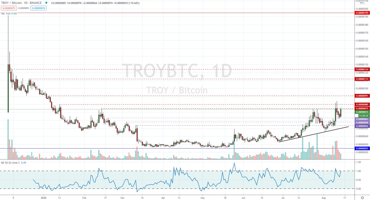 Hillsey_London's tweet photo. $TROY having another punt at 75 sats. Failed to get a close above so far, could today be the day! #TROY #Broker #AssetManagement #OrganicNetwork #BTC #PercentageGains #Compounding #BTCFund #Binance #Patience #LookLeft https://t.co/N2JevJoSnq
