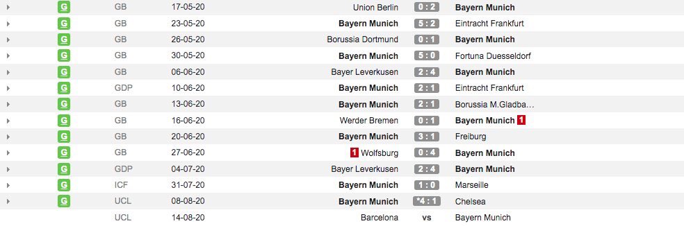 Physiquement le Bayern évolue à un niveau qui permet aux joueurs d’exécuter leurs plans de jeu. Confiance en leur plan de jeu (très complet et maitrisé), leurs nombreuses victoires permettent d’avoir une excellente approche mentale. Physique, Mental, Tactique et Technique 