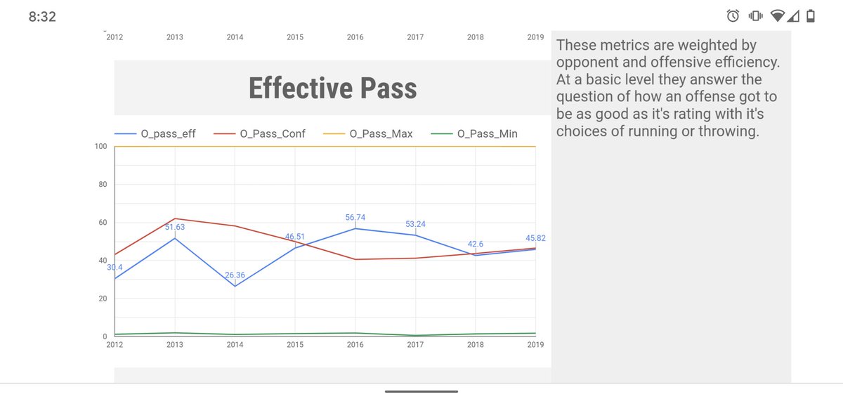 You can see the Huskies decline towards conference average on both offensive phases. Many teams with a lot less talent across the board put up better offensive numbers than the Huskies the last two years. Scheme and playcalling were the culprit.
