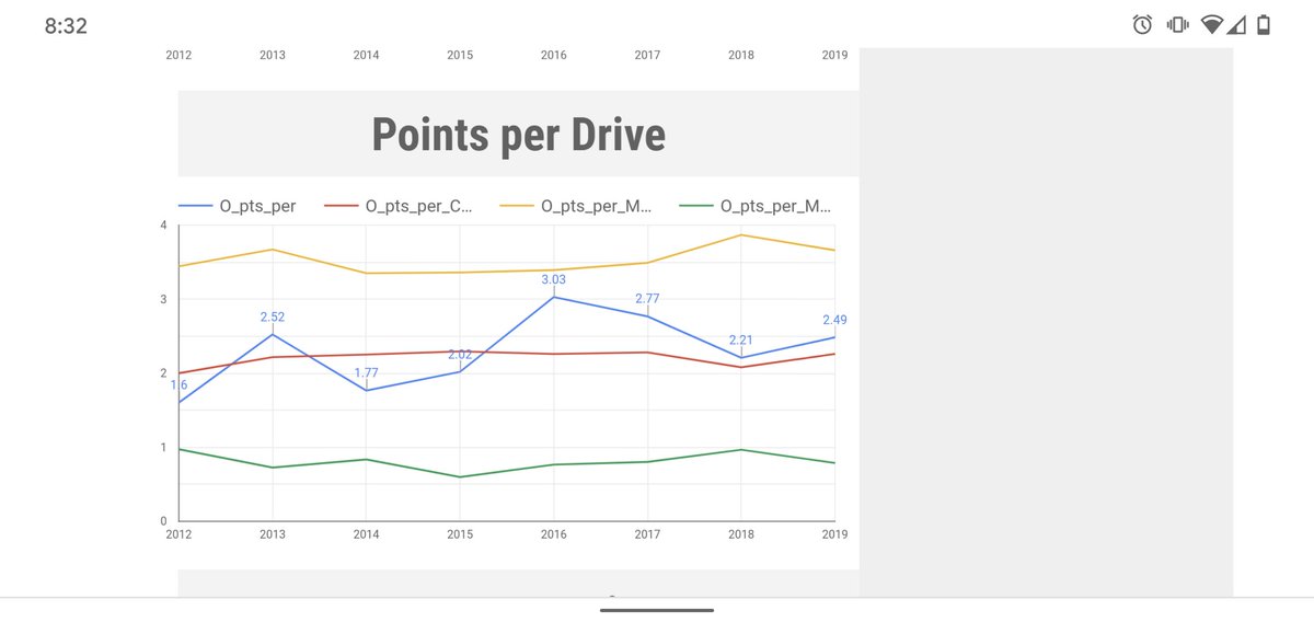 You can see the Huskies decline towards conference average on both offensive phases. Many teams with a lot less talent across the board put up better offensive numbers than the Huskies the last two years. Scheme and playcalling were the culprit.