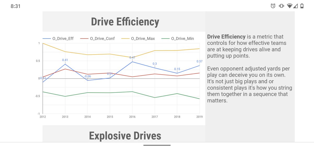 Washington did improve on Drive Efficiency in '19, but made negligible progress or fell off on 3 of core 4 Beta_Rank metrics. They really need to focus on getting more explosive a d avoiding 3 and outs in '20.