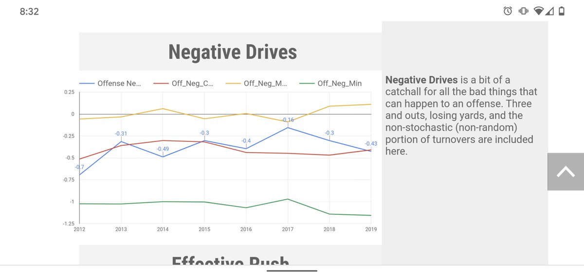 Washington did improve on Drive Efficiency in '19, but made negligible progress or fell off on 3 of core 4 Beta_Rank metrics. They really need to focus on getting more explosive a d avoiding 3 and outs in '20.