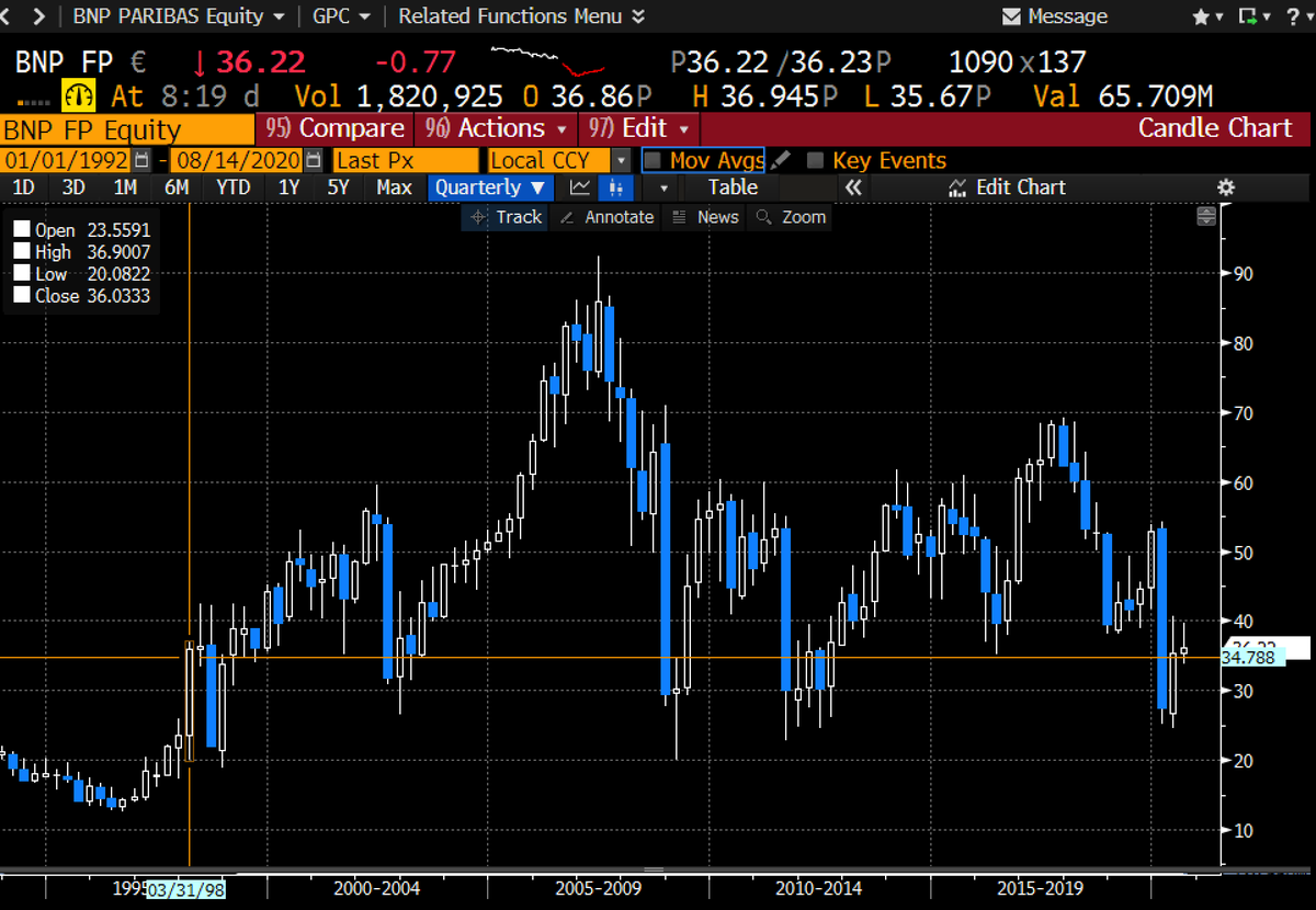 6/ If BBVA enters crisis, so too will other Spanish banks which will then likely spread to other  $EUR banks whose stock prices are also testing record lows. Here's French bank BNP which is back to 1998 levels.
