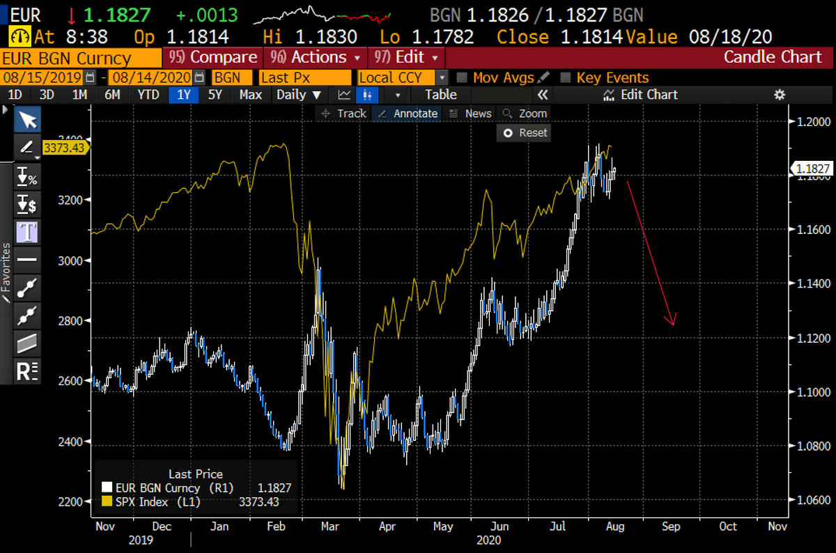 7/ and if EUR banks experience increased stress, it's highly likely it will spread to  $EUR and developed equity markets, resulting in a sudden shift from risk-on to risk-off. And that is how an insignificant event can turn into a trigger point.