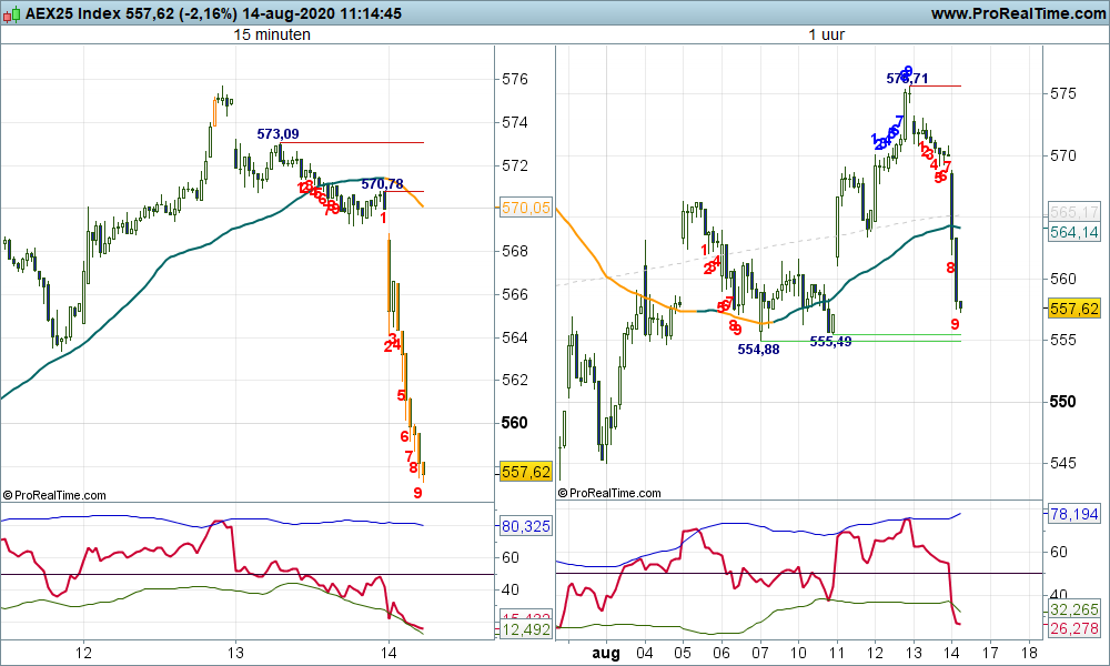 's tweet image. #AXID de verwachte rebound is in volle gang, maar pas op voor wat topvorming. Wellicht wat XL overwegen....
