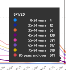 Even within this 2,877:58% were over 75 years old21% were over 6513% over 55Fully 92% of the deaths that week were in people 55 and older.Only 4 people under 24 that week.That's 0.13%Why are schools closed again?