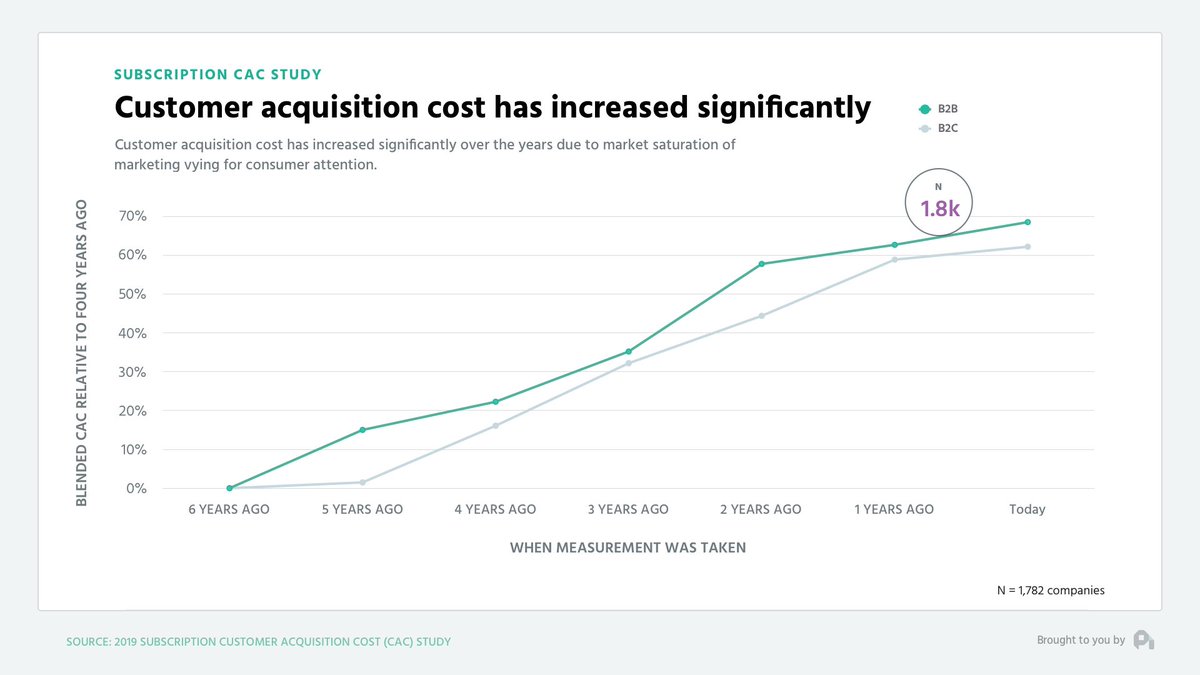 Well take a look here. CAC in   #B2B and   #DTC rose 70% in the last 6 years, meaning that customer you once got for $100 now costs $170. Sure, different channels rise at different rates, but all costs are going up.As  @andrewchen talks about - all channels become pricey. 3/