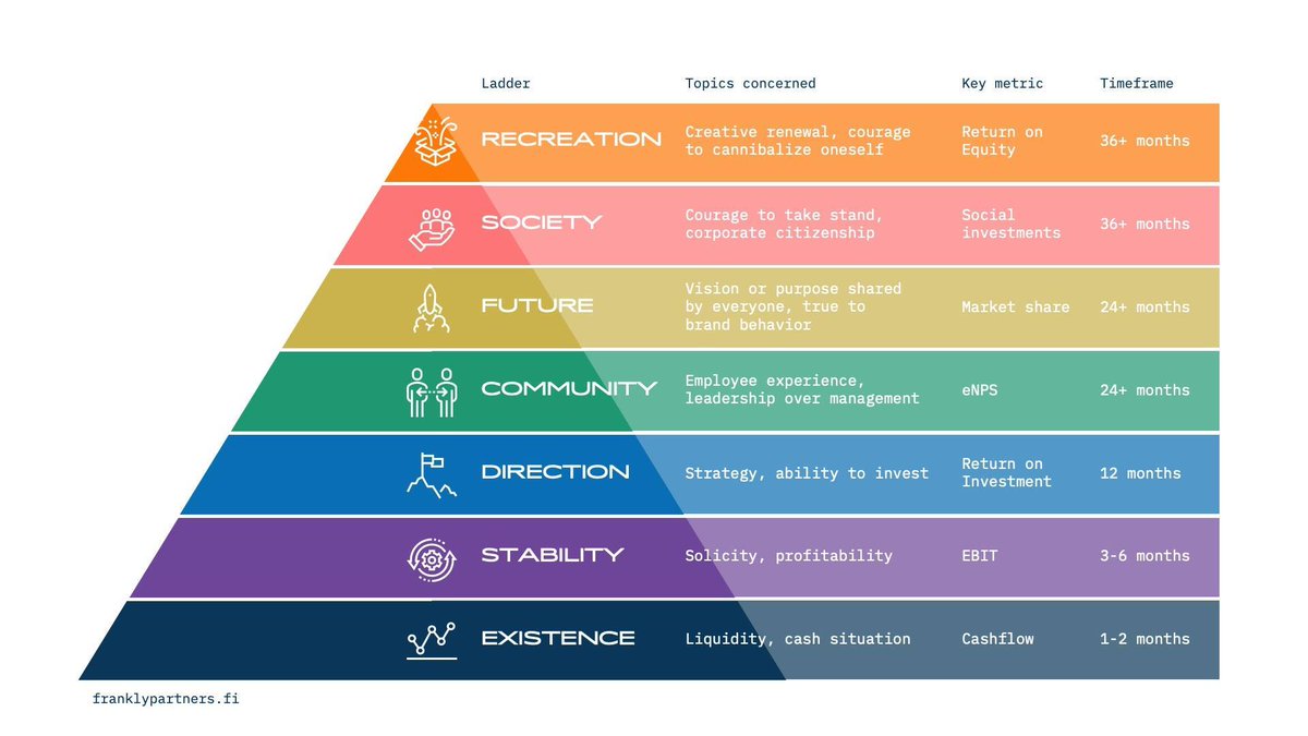 Maslow's classic turns into B2B world by <a href="/ruotsalainenr/">Roope Ruotsalainen</a> . Read how The Corporate Needs ladders shape what we focus on. Do you agree? Join the talk. #leadership #strategy #b2b #culture #employeeexperience

linkedin.com/pulse/maslows-…