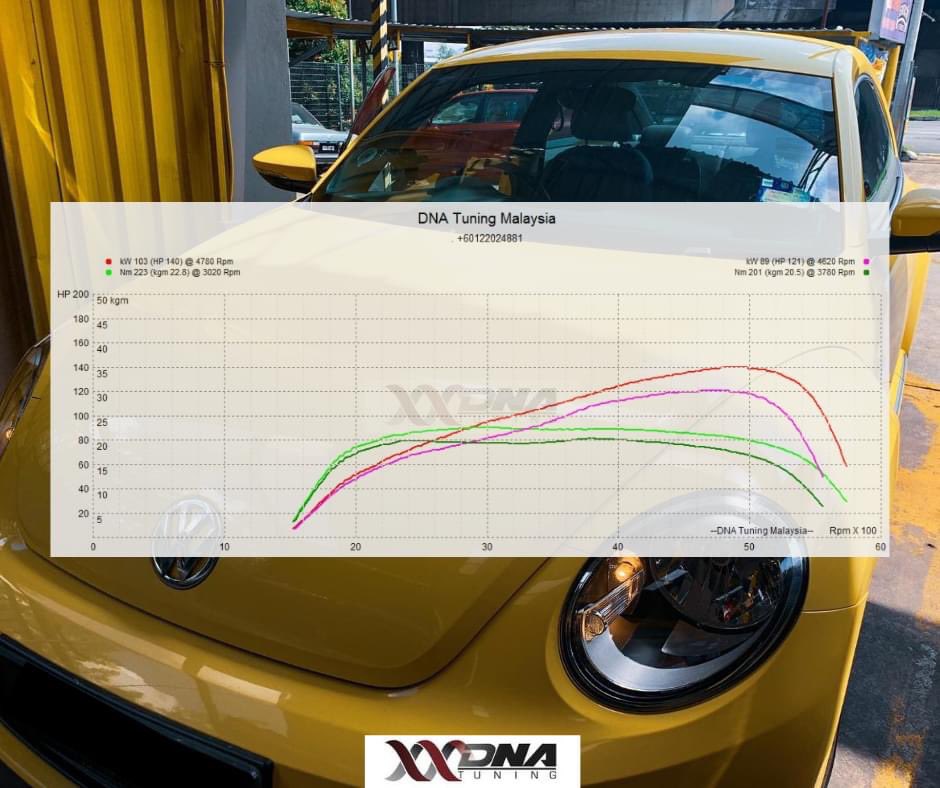 dna_octane's tweet image. Putting a few extra horses into this 1.2TSi Beetle and a DSG tune for better acceleration and smoother shift in the gearbox. Ultimately, enhancing your driving experience with your car.

Stock: 105HP/175Nm
Stage 1: 140HP/223Nm

#dnatuning #dnaoctanemotorsport