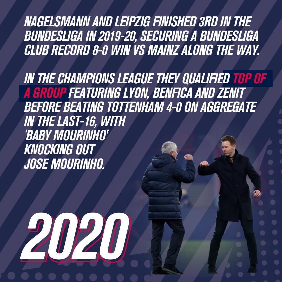 10. Nagelsmann & Leipzig finished 3rd in the league, securing an 8-0 win vs Mainz along the way.In Europe, they qualified top of a group featuring Lyon, Benfica and Zenit before beating Tottenham 4-0 on aggregate in the last-16, with 'Baby Mourinho' knocking out Jose Mourinho.