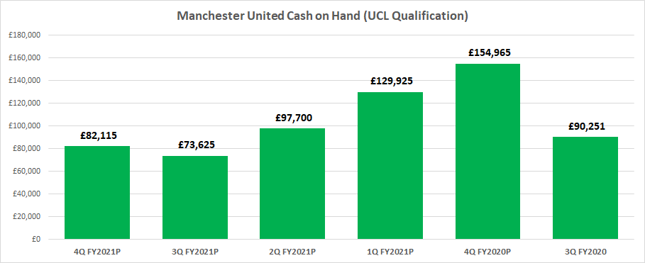  #mufc dodged a severe cash crunch by making top 4. ~£85M from UCL gives United some flexibility, but given their revolver is over 90% drawn they have little room to work with on the downside. In our projections, they will hit a low of £73M in cash in 3Q FY21 (March 2021).